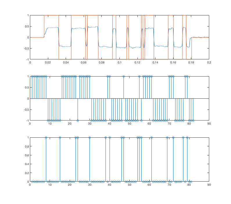 Tests on DBPSK demodulation