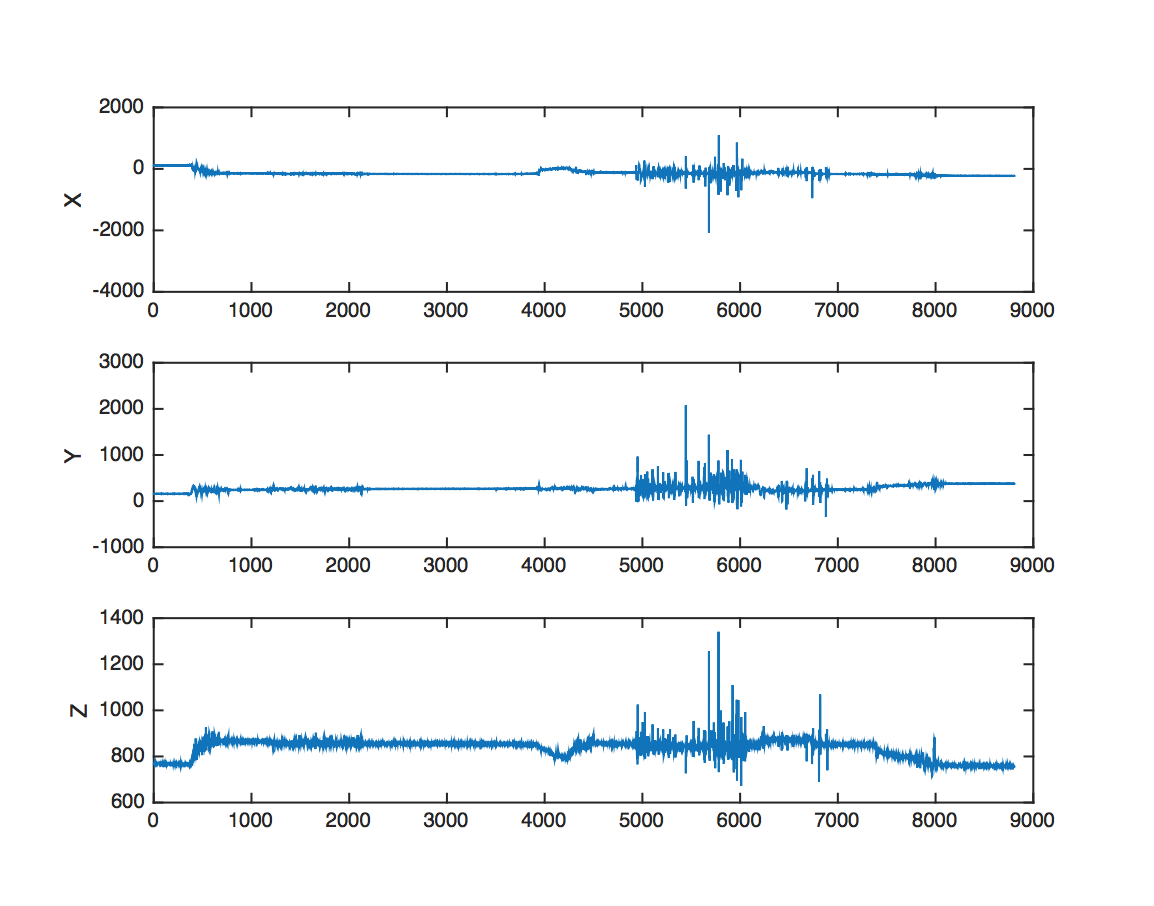 Vibrations measured by the accelerometer attached to the anchor.