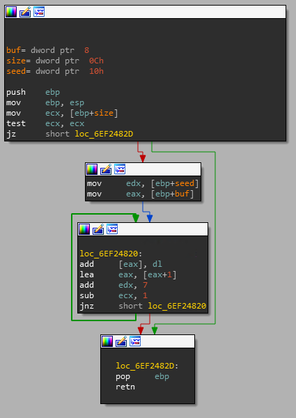 IDA's proximity view of the disassemby of the encryption function